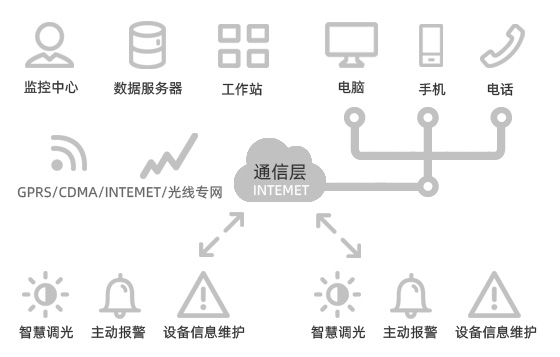 智慧路燈控制系統工作原理圖